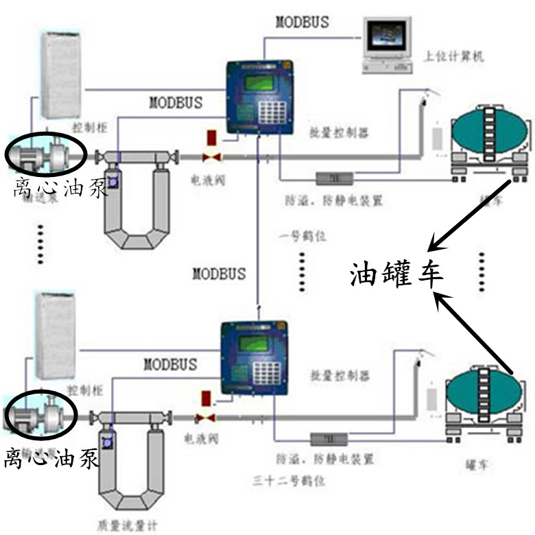 遠東CYZ離心泵在油庫灌裝位置圖