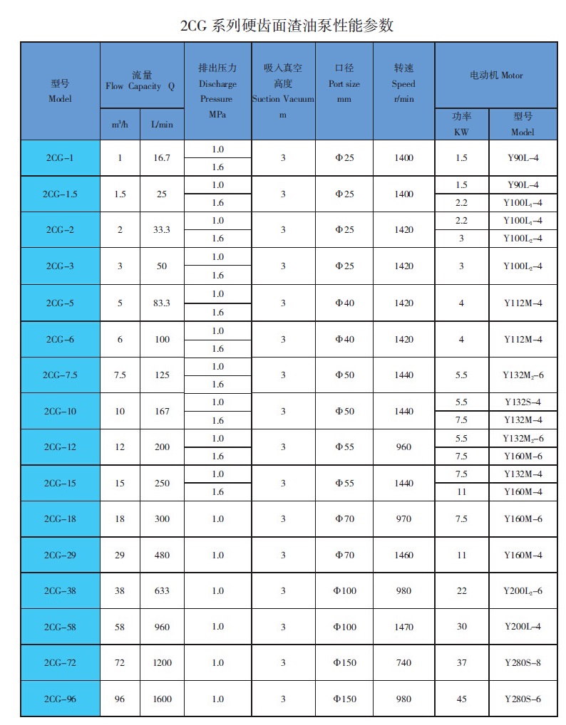 2CG渣油齒輪泵參數(shù) 2CG渣油齒輪泵參數(shù)