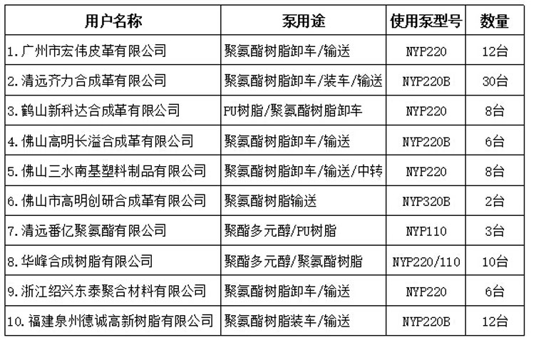 聚氨酯樹(shù)脂泵用戶(hù)