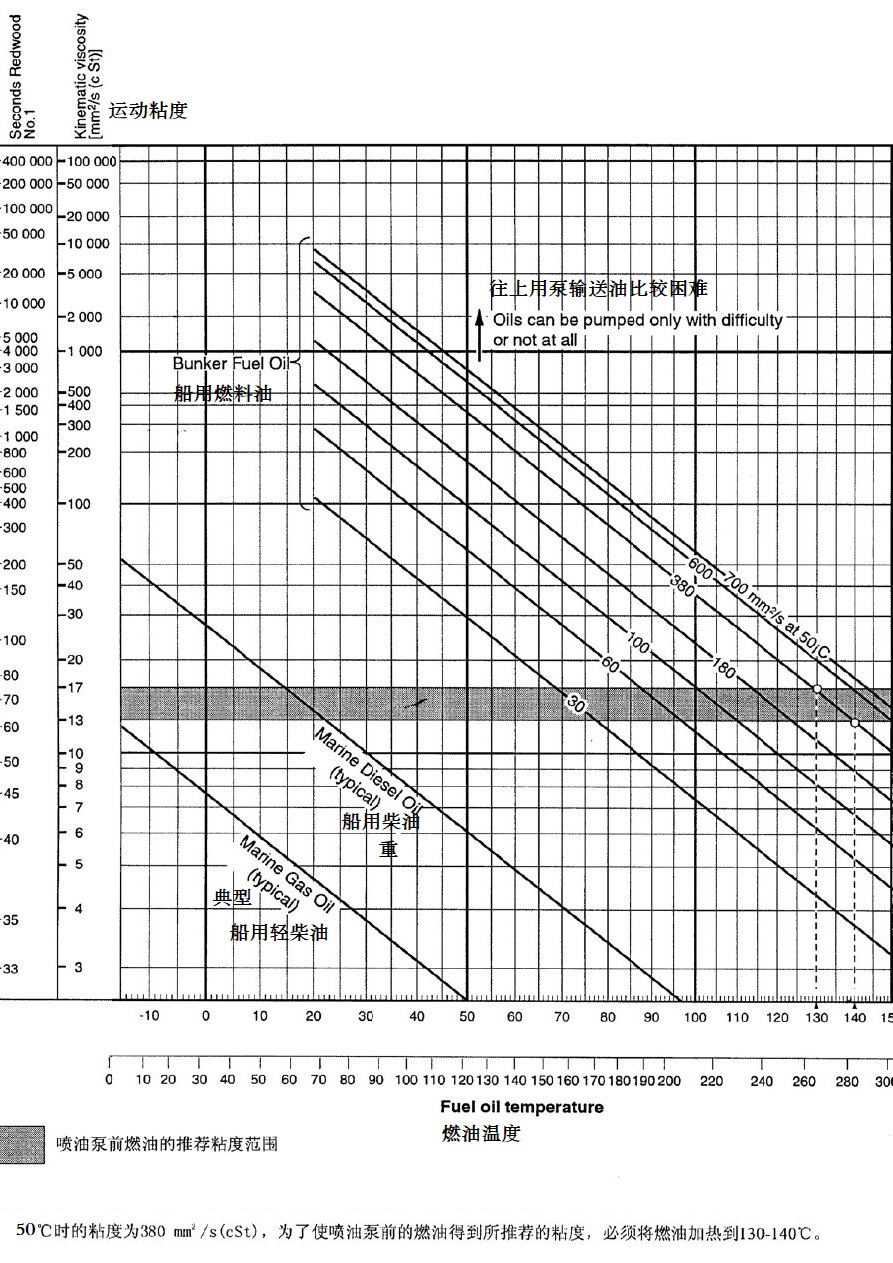 燃料油輸送泵性能曲線圖