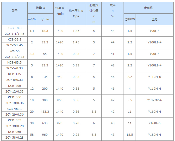 船用電動齒輪泵性能參數