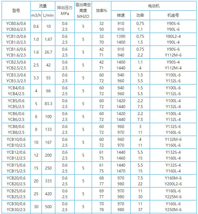 YCB圓弧齒輪泵性能參數(shù)